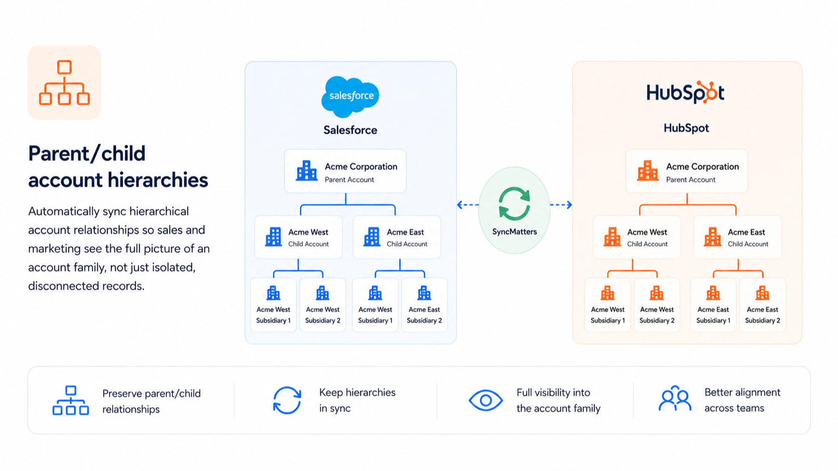 Parent/child account hierarchies in salesforce hubspot sync