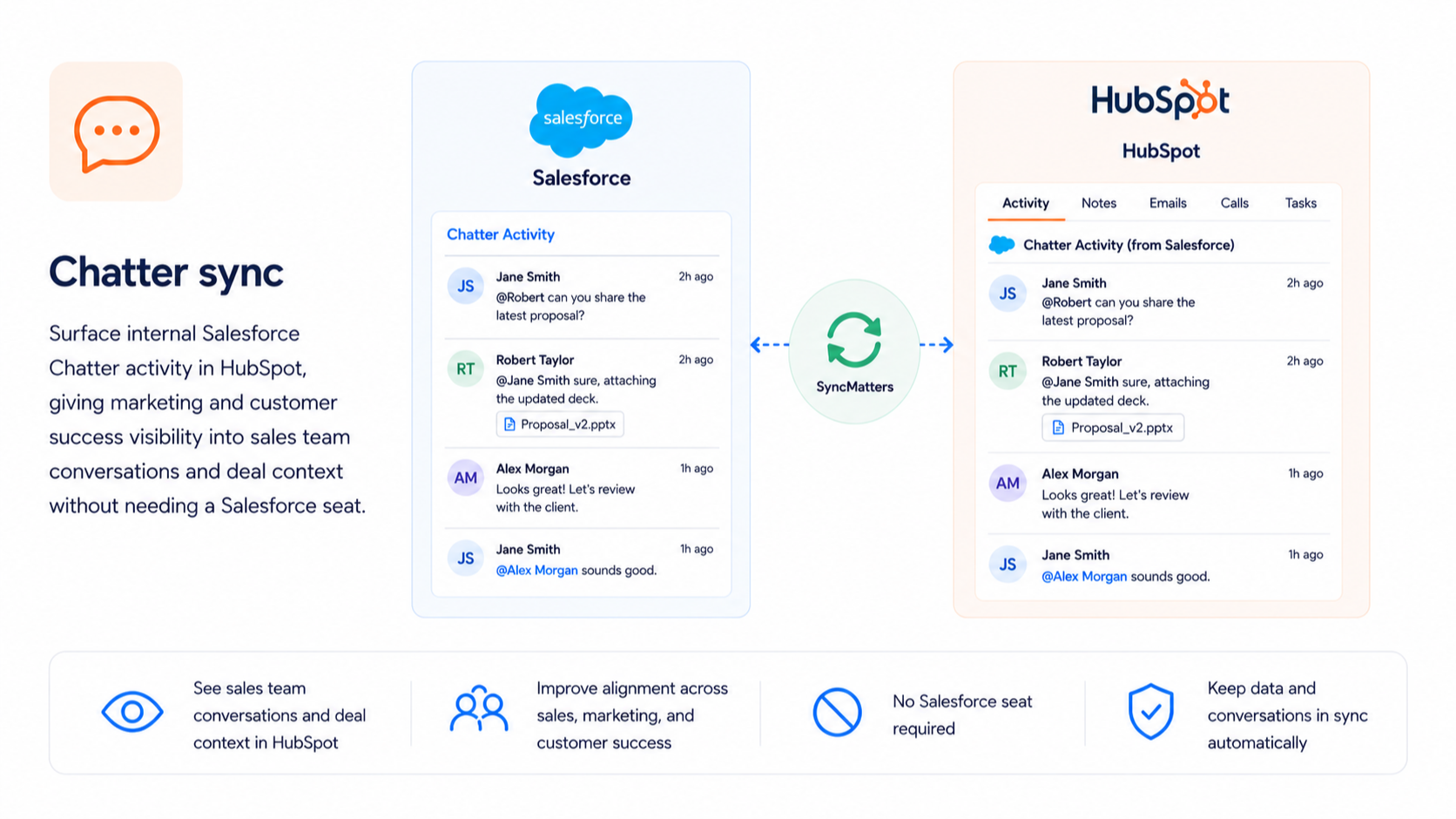 salesforce hubspot chatter sync
